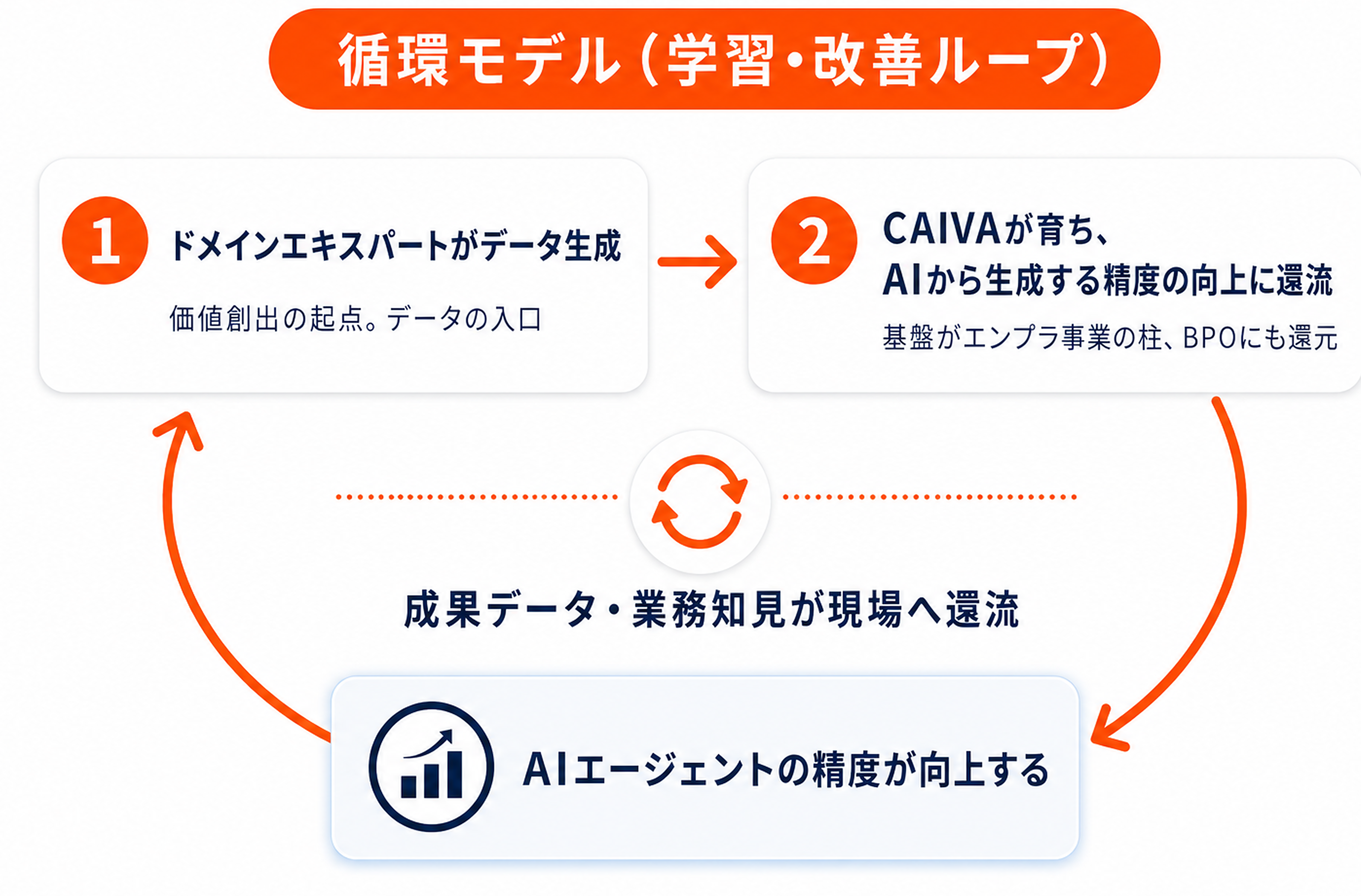 クラシテクの循環モデル：学習・改善ループ