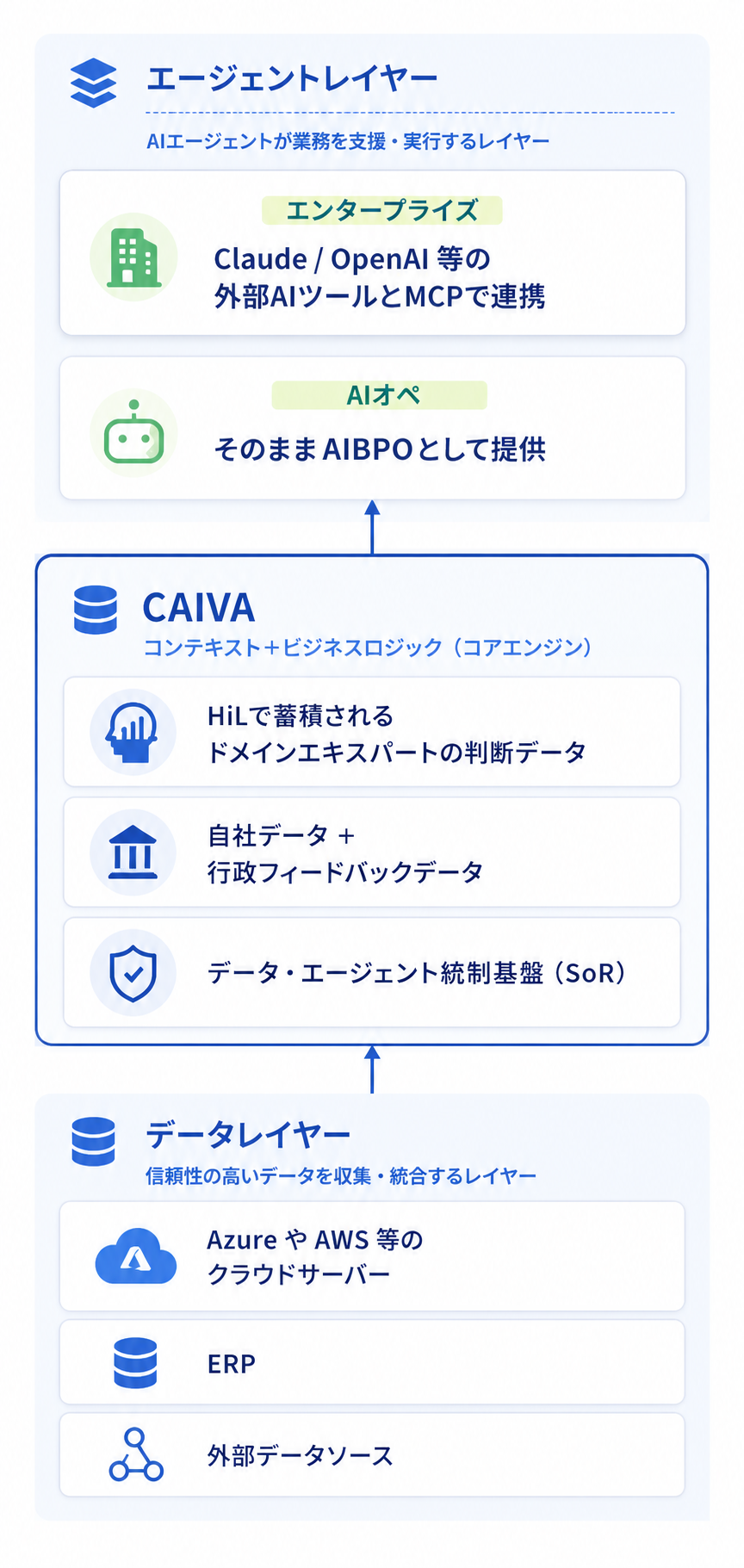 クラシテクの事業構造：CAIVA + ドメインエキスパート + AIBPO